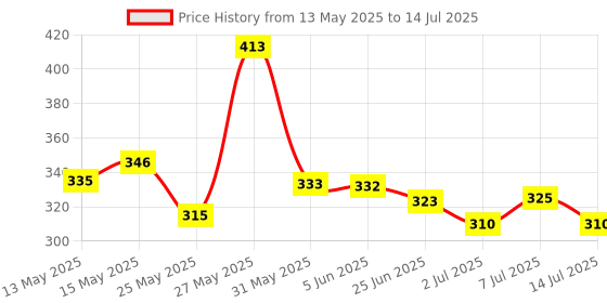 flipkart.com ionex Double Shaft Multicolor Set Of 2 Piece Badminton Racket With 10 Piece Plastic Shuttle and 1 net Badminton Kit ionex Price History Graph from 13 May 2025 to 14 Jul 2025