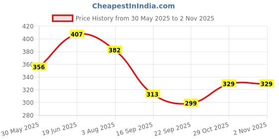 flipkart.com ionex Double Shaft Multicolor Set Of 2 Piece Badminton Racket With 6 Piece Plastic Shuttle and 1 net Badminton Kit ionex Price History Graph from 30 May 2025 to 1 Nov 2025