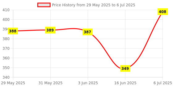 flipkart.com willwin Double Shaft Set Of 2 Racket And 3 Nylon shuttle and With cover and Rope Badminton Kit willwin Price History Graph from 29 May 2025 to 6 Jul 2025