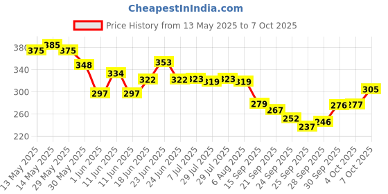 flipkart.com willwin Double Shaft set of 2 Racket And 6 Nylon Shuttle And 2 Skipping Rope Badminton Kit willwin Price History Graph from 13 May 2025 to 7 Oct 2025
