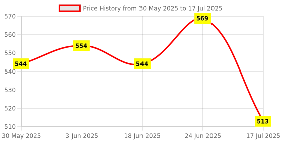 flipkart.com flamingo enterprise Double Side 90 Degree Right Angle Triangle Scale Ruler with Metric Tri-Square flamingo enterprise Price History Graph from 30 May 2025 to 17 Jul 2025