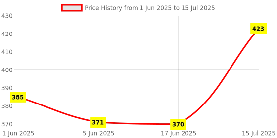 flipkart.com kmils Double side Aluminium Alloy Speed Square Triangle Scale for Carpenter and Engineer | Right Angle Tool Tri-Square kmils Price History Graph from 1 Jun 2025 to 15 Jul 2025