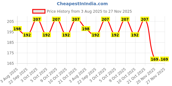 flipkart.com teeshubh double side and white board pencil box yoo hoo Art Plastic Pencil Box teeshubh Price History Graph from 3 Aug 2025 to 27 Nov 2025