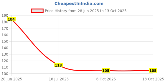 flipkart.com capital Double Side Elbow 1/4" QC Connector (PACK OF 12PCS) Solid Filter Cartridge capital Price History Graph from 28 Jun 2025 to 13 Oct 2025