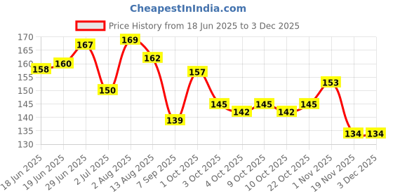 flipkart.com mukume Double Side Head 2 in 1 Silicone Spoon, Stainless Steel Fruit Scraper for Baby- Plastic mukume Price History Graph from 18 Jun 2025 to 1 Dec 2025