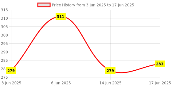 flipkart.com nirency Double Side measurement Carpentry Speed Square | Triangle Protractor Scale of engineering works | 90 degree Right Angle Set square | Aluminum Alloy Tri-Square nirency Price History Graph from 3 Jun 2025 to 17 Jun 2025