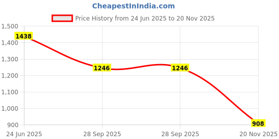 flipkart.com modarock Double-side Multicolor Polyester, Leatherette Motorbike Saddlebag modarock Price History Graph from 24 Jun 2025 to 20 Nov 2025