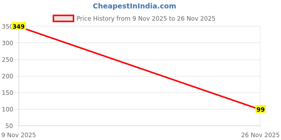 flipkart.com strugglinginc Double Side Normal Bristles Toilet Brush, Soft Bristles PACK OF 1 Plastic Wet and Dry Brush strugglinginc Price History Graph from 9 Nov 2025 to 26 Nov 2025