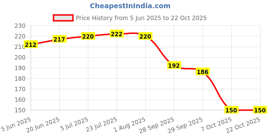 flipkart.com neevar Double Side Peg Measure & Cocktail Shaker Drink Measuring Bar Tool Jigger 30/60ML Decanter 2 - Piece Bar Set neevar Price History Graph from 5 Jun 2025 to 21 Oct 2025