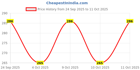 flipkart.com emergity Double Side Scale Aluminium Alloy Metric Inch Triangle Measurement Hand Tool | Speed Square tool Carpenter | Protractor Ruler Tri-Square emergity Price History Graph from 24 Sep 2025 to 11 Oct 2025