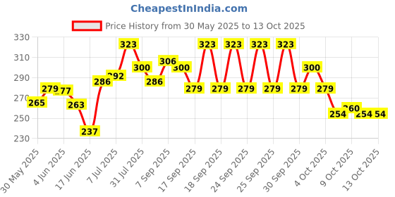 flipkart.com kmils Double Side Scale Aluminium Alloy Metric Inch Triangle Measurement Hand Tool Ruler kmils Price History Graph from 30 May 2025 to 12 Oct 2025