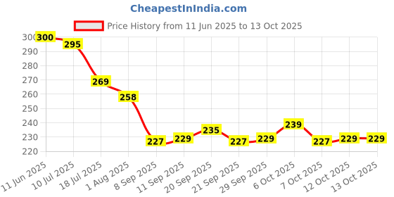 flipkart.com rehtrad Double Side Scale Aluminium Alloy Metric Inch Triangle Measurement Hand Tool Ruler rehtrad Price History Graph from 11 Jun 2025 to 12 Oct 2025