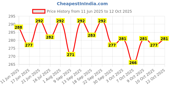 flipkart.com vth Double Side Scale Aluminium Alloy Metric Inch Triangle Measurement Hand Tool Ruler vth Price History Graph from 11 Jun 2025 to 12 Oct 2025