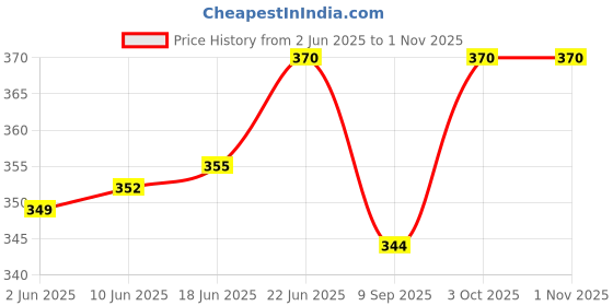 flipkart.com buku Double Side Scale Aluminium Alloy Metric Inch Triangle Measurement Hand Tool Ruler (Set of 1, Silver) Tri-Square buku Price History Graph from 2 Jun 2025 to 1 Nov 2025