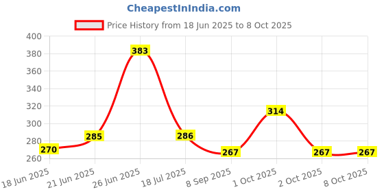 flipkart.com emergity Double Side Scale Aluminium Alloy Metric Inch Triangle Measurement Hand Tool Tri-Square emergity Price History Graph from 18 Jun 2025 to 8 Oct 2025