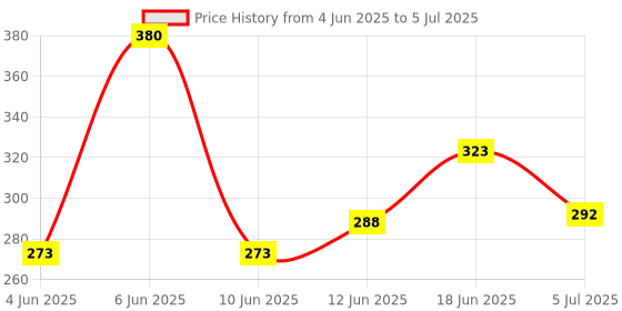flipkart.com kettlekane Double Side Scale Aluminium Alloy Metric Inch Triangle Measurement in 90 Degree Triangle Ruler Hand Tool Tri-Square kettlekane Price History Graph from 4 Jun 2025 to 5 Jul 2025