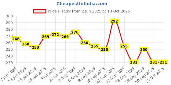 flipkart.com kesig Double Side Scale Stainless Steel Metric Inch Triangle Ruler Measurement Hand Tools (180 mm) Ruler (Set of 1, Silver Ruler kesig Price History Graph from 2 Jun 2025 to 12 Oct 2025