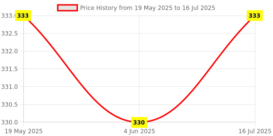 flipkart.com ntr Double Side Scale Triangle Measurement Hand Tool | Double Side Scale Aluminium Alloy Metric Inch Triangle Measurement Hand Tool Speed Square Square Layout Tool-PACK OF 1 Ruler ntr Price History Graph from 19 May 2025 to 16 Jul 2025
