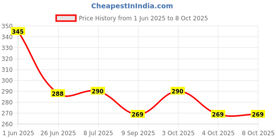 flipkart.com handsome isk Double Side Shiv Ji Black Stylish Hook With Om Locking Carabiner handsome isk Price History Graph from 1 Jun 2025 to 7 Oct 2025