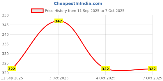 flipkart.com handsome isk Double Side Shiv Ji Black Stylish Hook With Smiley Locking Carabiner handsome isk Price History Graph from 11 Sep 2025 to 7 Oct 2025