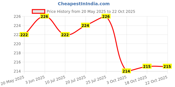 flipkart.com saylani enterprises Double Side Stainless Steel Peg Measure 30 and 60 ml Bar Set saylani enterprises Price History Graph from 20 May 2025 to 21 Oct 2025