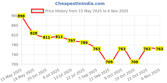 flipkart.com ridhimani Double Side Talking Flashcards Toys with 224 Words & LCD Writing Screen for Kids ridhimani Price History Graph from 15 May 2025 to 5 Nov 2025