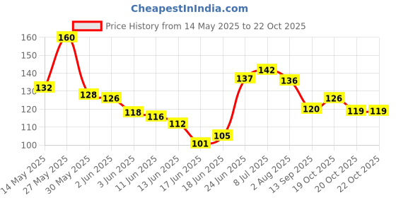 flipkart.com cloudzy Double Side Tap Heavy Duty, Strong Adhesive Clear Tape Strips for Mounting Carpet, Poster, Mirror, Photo Frames, Sockets, Picture Hanging and Wall Decor (1m) Double Side Tap (Manual) cloudzy Price History Graph from 14 May 2025 to 20 Oct 2025