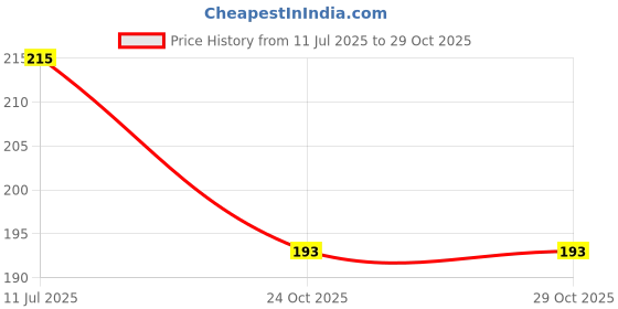 flipkart.com beflix Double Side Tissue Tape Easy Tear for Double Sided Adhesive Tissue Tape (Manual) beflix Price History Graph from 11 Jul 2025 to 29 Oct 2025
