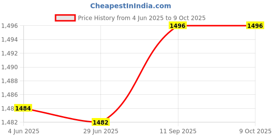 flipkart.com kankinmart Double Side Waffle Maker, Pancake Crispy Cone Omelet Plates Mold for Waffle Cups Waffle Maker kankinmart Price History Graph from 4 Jun 2025 to 8 Oct 2025
