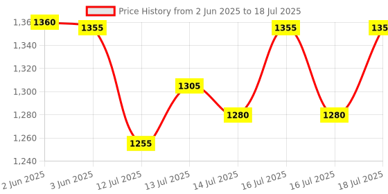 flipkart.com kesig Double Side Waffle Maker, Pancake Crispy Cone Omelet Plates Mold for Waffle Waffle Maker kesig Price History Graph from 2 Jun 2025 to 16 Jul 2025