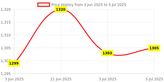 flipkart.com bosig Double Side Waffle Maker, Pancake Crispy Cone Omelet Plates Mold Waffle Maker bosig Price History Graph from 3 Jun 2025 to 5 Jul 2025