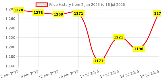 flipkart.com original mart Double Side Waffle Maker, Pancake Crispy Cone Omelet Plates Waffle Maker original mart Price History Graph from 2 Jun 2025 to 16 Jul 2025