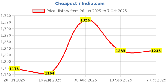 flipkart.com swabs Double Side Waffle Maker, Pancake Crispy Cone Omelet Plates Waffle Maker swabs Price History Graph from 26 Jun 2025 to 7 Oct 2025