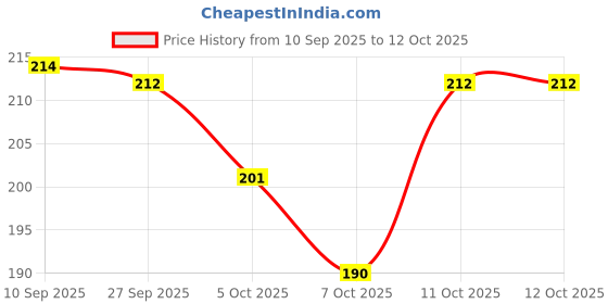 flipkart.com oblivion Double-Sided 45° Triangle Ruler – 7-Inch Aluminum Rafter Square Ruler oblivion Price History Graph from 10 Sep 2025 to 11 Oct 2025