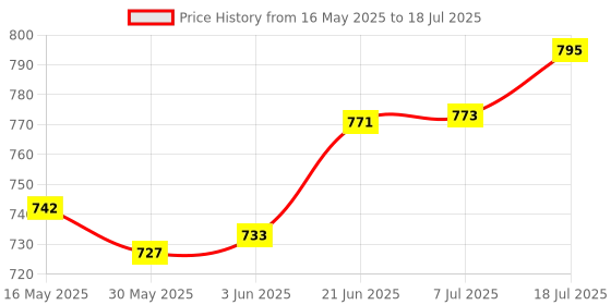 flipkart.com intelliskills Double-Sided Adjustable Chalk & Easel Board With Magnetic Marker for Kids, 2+Yrs intelliskills Price History Graph from 16 May 2025 to 7 Jul 2025