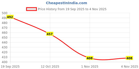 flipkart.com cocker Double Sided Blue XL Dog Harness & Leash cocker Price History Graph from 19 Sep 2025 to 2 Nov 2025