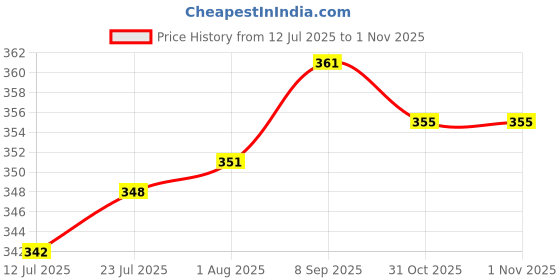 flipkart.com digital craft Double-Sided Coarse Fine Knife Sharpening Stone digital craft Price History Graph from 12 Jul 2025 to 1 Nov 2025