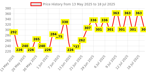 flipkart.com comodo Double Sided Combination Wrench Set (Pack of 12Pcs) WRENCH SET Double Sided Combination Wrench comodo Price History Graph from 13 May 2025 to 16 Jul 2025