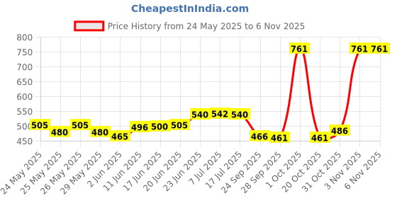 flipkart.com sunlin Double Sided Dart Board Game - With 6 Darts - Size 12" Dart Board Game sunlin Price History Graph from 24 May 2025 to 5 Nov 2025