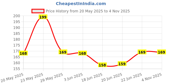 flipkart.com canway Double Sided Desktop Double Sided Sticker (Manual) canway Price History Graph from 20 May 2025 to 4 Nov 2025