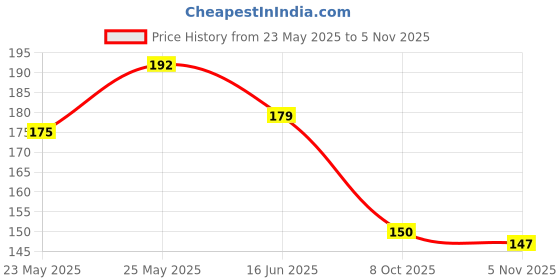 flipkart.com thriftkart Double Sided Dishwashing Sponge Reusable Sponge Pads (5 Slices) Scrub Sponge thriftkart Price History Graph from 23 May 2025 to 5 Nov 2025
