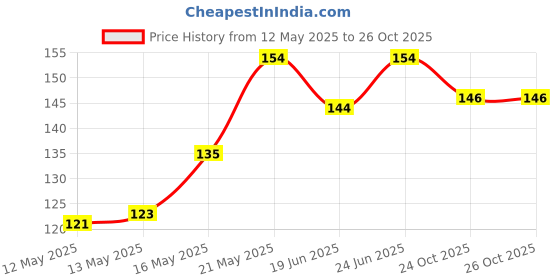 flipkart.com airsoft Double Sided Double Sided Skin Tape (Manual) airsoft Price History Graph from 12 May 2025 to 26 Oct 2025