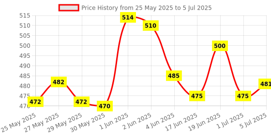 flipkart.com worldmacs Double Sided Drum Practice Pad worldmacs Price History Graph from 25 May 2025 to 5 Jul 2025