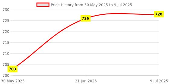 flipkart.com legend's Double Sided Drum Practice Pad legend's Price History Graph from 30 May 2025 to 9 Jul 2025