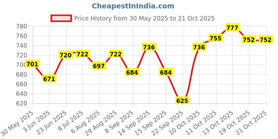 flipkart.com legend's Double Sided Drum Practice Pad legend's Price History Graph from 30 May 2025 to 19 Oct 2025