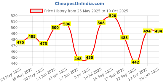 flipkart.com legend's Double Sided Drum Practice Pad legend's Price History Graph from 25 May 2025 to 19 Oct 2025