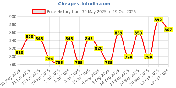 flipkart.com legend's Double Sided Drum Practice Pad legend's Price History Graph from 30 May 2025 to 19 Oct 2025