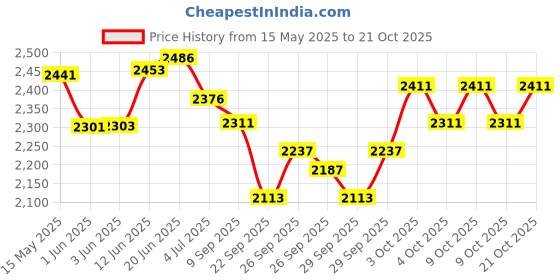 flipkart.com worldmacs Double Sided Drum Practice Pad worldmacs Price History Graph from 15 May 2025 to 21 Oct 2025