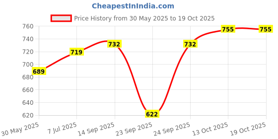 flipkart.com legend's Double Sided Drum Practice Pad legend's Price History Graph from 30 May 2025 to 19 Oct 2025