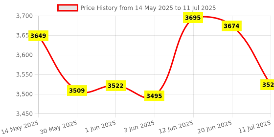 flipkart.com softline pro Double Sided Drum Practice Pad softline pro Price History Graph from 14 May 2025 to 11 Jul 2025